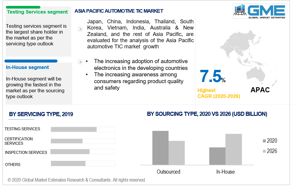 asia pacific automotive TIC market
